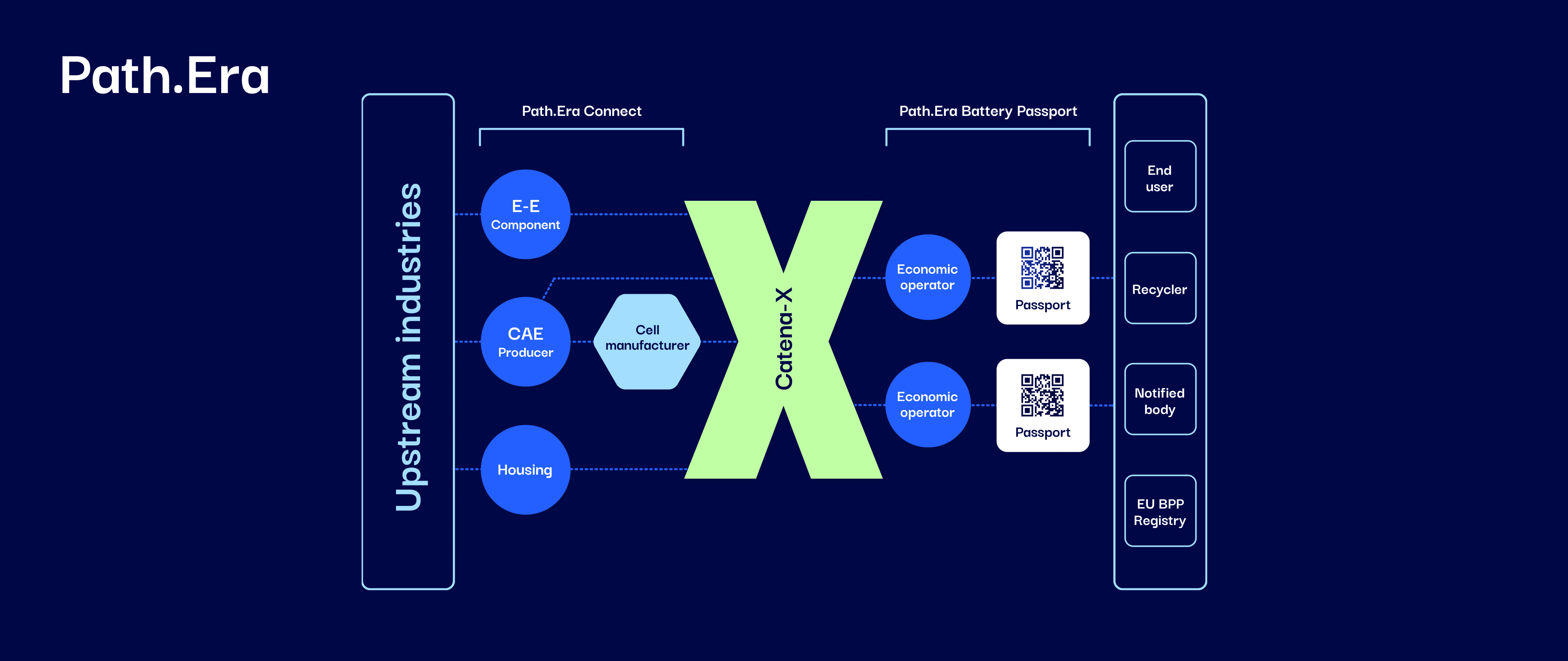 An infographic depicting the Path.Era battery passport solution, which is decentralized and built on common data standards. It showcases how Path.Era operates within the Catena-X data space, allowing suppliers to maintain sovereignty over their data and enabling seamless, interoperable data exchange across multiple systems.