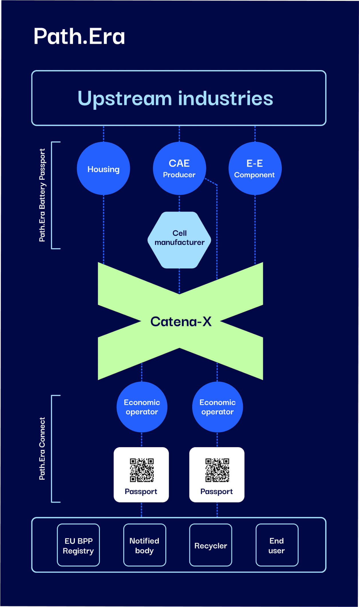 An infographic depicting the Path.Era battery passport solution, which is decentralized and built on common data standards. It showcases how Path.Era operates within the Catena-X data space, allowing suppliers to maintain sovereignty over their data and enabling seamless, interoperable data exchange across multiple systems.
