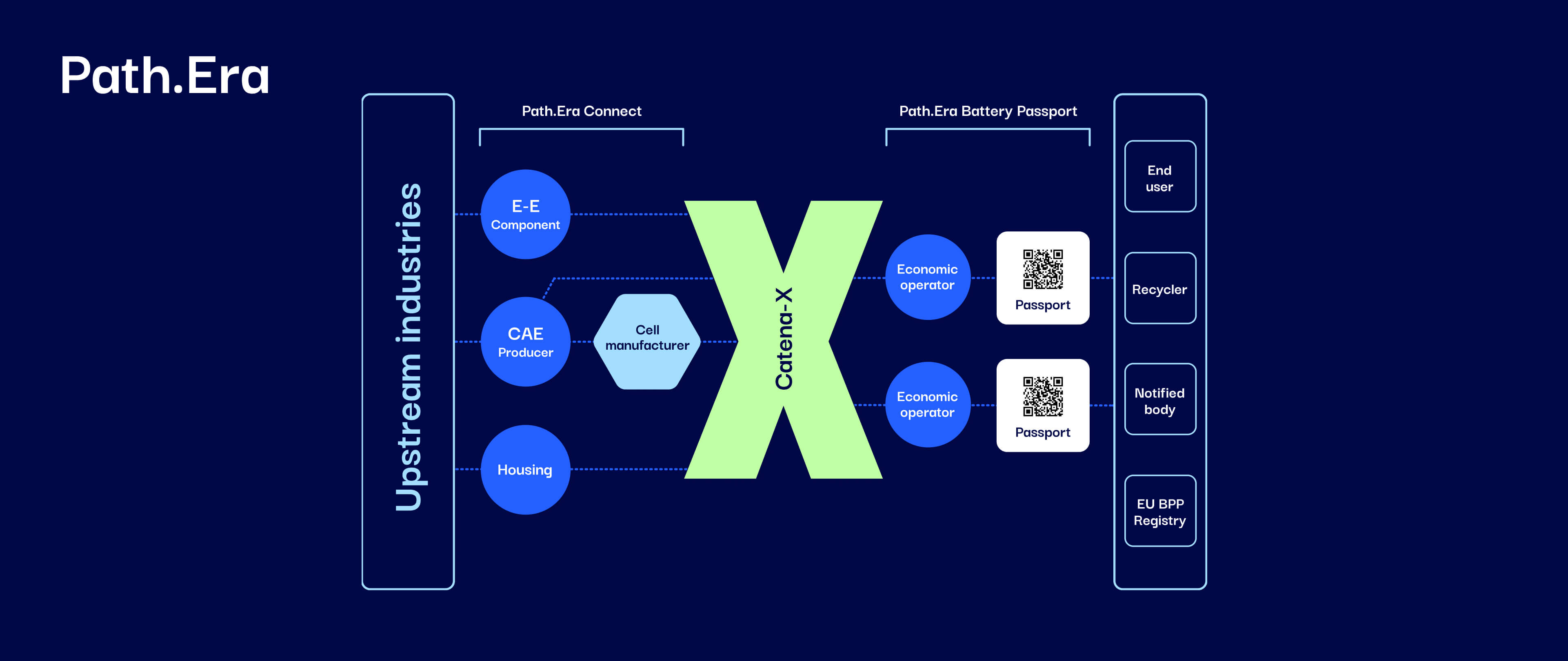 An infographic depicting the Path.Era battery passport solution, which is decentralized and built on common data standards. It showcases how Path.Era operates within the Catena-X data space, allowing suppliers to maintain sovereignty over their data and enabling seamless, interoperable data exchange across multiple systems.