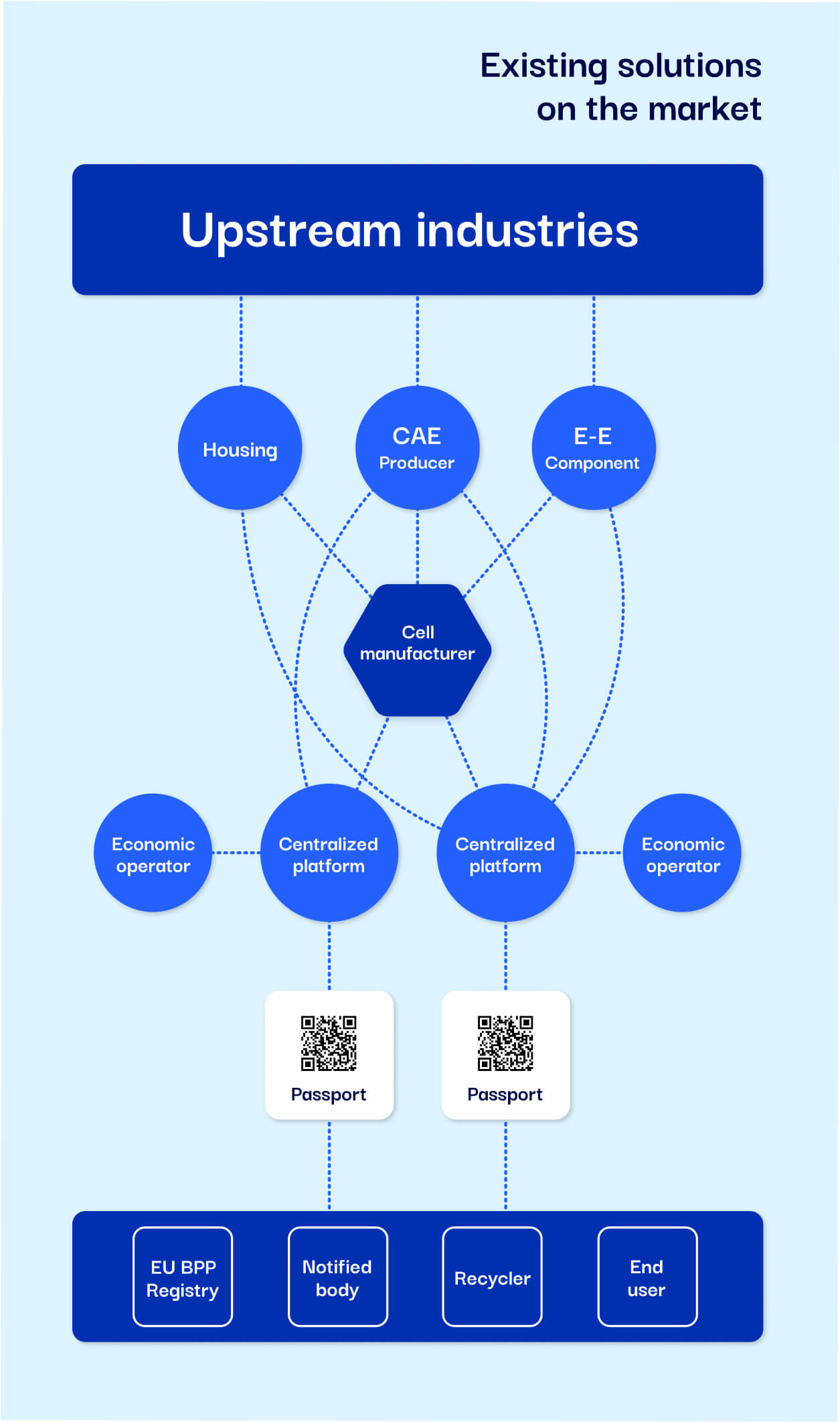 An infographic illustrating existing battery passport solutions, where unstandardized data flows from suppliers along the value chain into centralized platforms. The design highlights how suppliers become locked into proprietary systems, with sensitive data stored in central repositories.